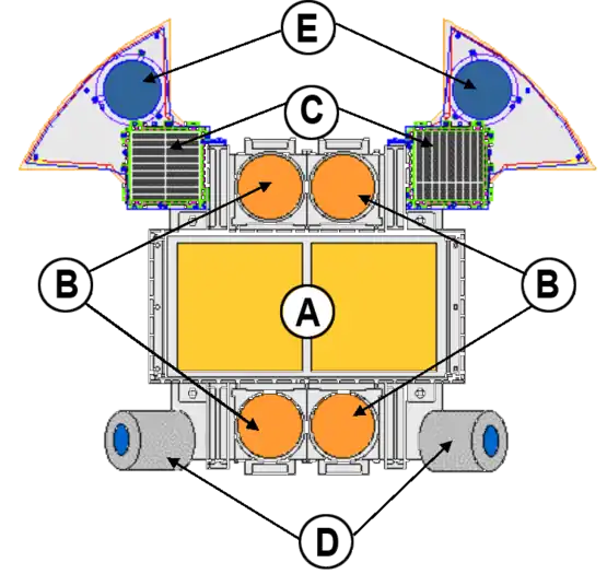 Schéma de la face avant (côté instruments) A : WXM (détecteur rayons X durs), B : FREGATE (spectromètre gamma omnidirectionnel), C : SXC (détecteur rayons X doux), D : Caméras optiques du système de contrôle d'attitude, E Caméras de visée associées au détecteur SXC