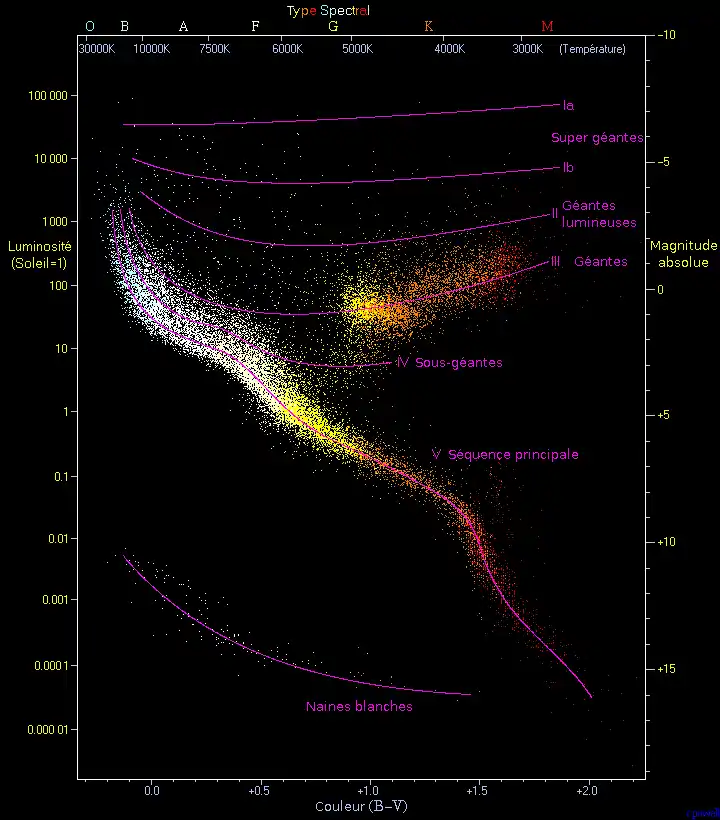 Diagramme de Hertzsprung-Russell créé par Richard Powell, avec sa permission pour une diffusion sur Wikipédia. 22 000 étoiles du catalogue Hipparcos et 1 000 étoiles du catalogue Gliese ont été prises en compte. Le Soleil se trouve sur la séquence principale et a pour luminosité 1 (magnitude absolue 4,8) et température 5 780 K (type spectral G2).