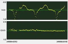 Courbe de lumière de la nova naine à éclipses HT Cassiopeiae (nova naine de type SU Ursae Majoris) durant une éruption, montrant des éclipses et des superhumps (en)