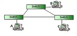 Ethernet commuté : Chaque station communique seulement avec son commutateur, sans entrer en compétition pour le câble avec les autres stations. Pas de collisions.