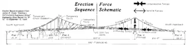 A gauche, Three Sisters Bridges : schéma des étaiements pour la construction ; à droite schéma des forces en présence.