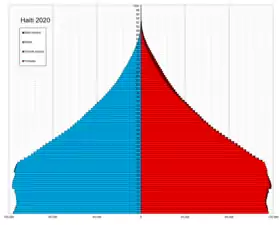 Pyramide des âges d'Haïti en 2020