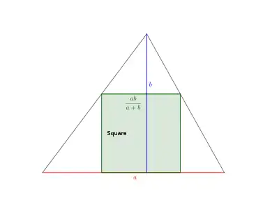 Dans un triangle de base a et de hauteur b, le côté du carré inscrit est de longueur ab/(a+b)