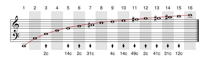 Harmoniques 1 à 16.