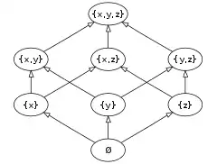 Diagramme de Hasse d'un ensemble à 3 éléments.