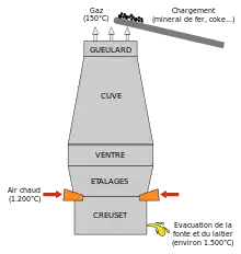 Vue en coupe du four d'un haut fourneau