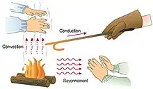 Autour d'un feu, des mains reçoivent sa chaleur par rayonnement (sur le côté), par convection (au-dessus de ses flammes) et par conduction (à travers un ustensile en métal).