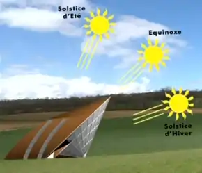 Schéma montrant l'Héliodome vu de l'ouest, avec le soleil au zénith à trois dates, l'équinoxe et les deux solstices.