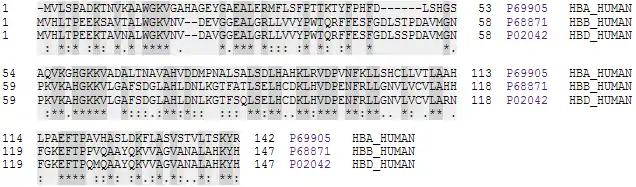 Alignement de séquences de chaînes α, β et δ d'hémoglobine humaine (source UniProt).