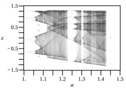 Diagramme de bifurcation pour l'attracteur de Hénon.