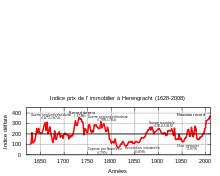 Indice historique des prix immobiliers réels pour le quartier d'Herengracht  à Amsterdam selon Piet Eicholtz. Cet indice illustre les variations importantes du prix de l'immobilier corrigé de l'immobilier qui oscille autour d'une valeur constante de 200 pour cet indice.