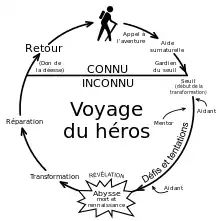 Graphique représentant le cheminement du voyage du héros.