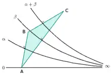Triangle ombré vert pâle, tracés en noir des trois médiatrices représentées comme des courbes asymptotes à l'axe horizontal.