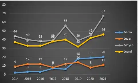 Évolution du nombre de lancements orbitaux par catégorie lanceur.