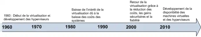 Historique de la virtualisation