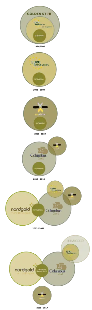 Schéma représentant les propriétaires du secteur Paul Isnard, sous forme de cercles contenant leurs logos à 6 périodes entre 1994 et 2017.