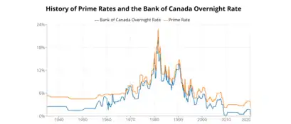 History of the Bank of Canada's target overnight rate and Canada prime rates