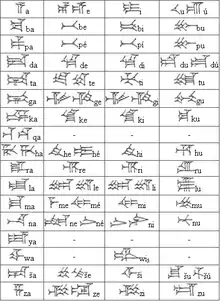 Tableau des phonogrammes de type V et CV du syllabaire hittite, en dix-sept lignes ; seule la colonne pour le A est complète, les voyelles E, I et U n'étant pas toujours utilisées.
