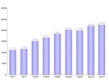 Diagramme en rectangles montrant l'évolution de la population de l'île de Hiva Oa depuis 1971.