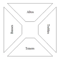 La disposition assise en carré vide (« hollow square ») des chanteurs pour les singings du Sacred Harp.