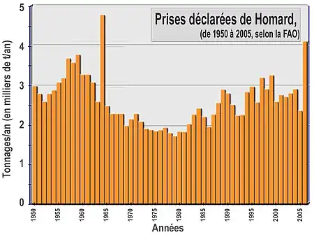 Statistiques FAO, évolution des captures annuelles