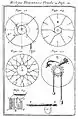 Schémas d'« horloges de sable », 1669.