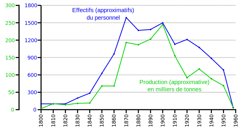 Évolution de l'effectif et de l’exploitation charbonnière aux puits de Ronchamp entre 1810 et 1958 avec un pic important entre 1860 et 1900.
