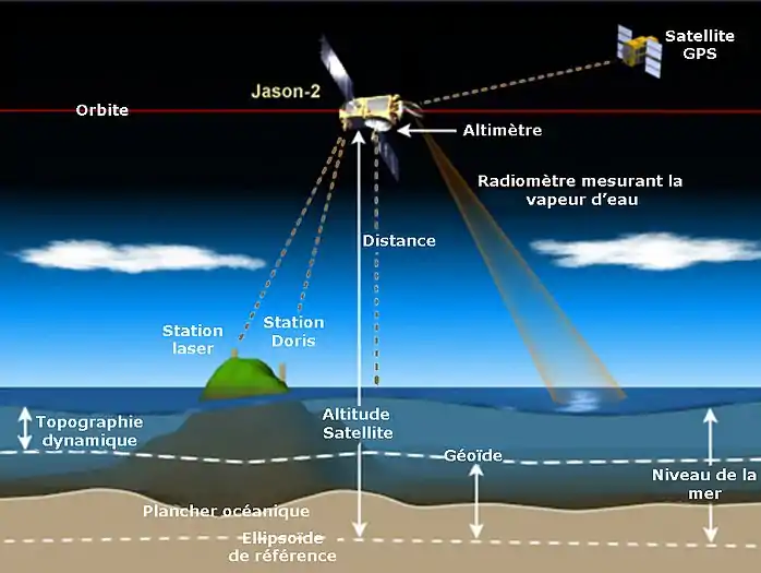 Les principes de fonctionnement de l'altimétrie satellitaire de Jason-2.
