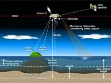 Schéma présentant l'altitude du satellite et les méthodes de mesure.