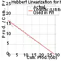 Linéarisation de Hubbert sur la production pétrolière de la  Norvège