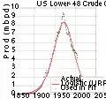 Courbe de Hubbert sur la production pétrolière des États-Unis