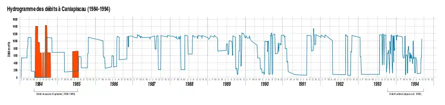 Graphique montrant que les débits soutirés dépassent généralement 1 000 m3/s au cours de la période, sauf l'été, où ils diminuent. Des déversements n'ont eu lieu qu'en 1984 et à la fin de l'été 1985. Les débits soutirés sont moins stables après la mise en service de la centrale Brisay, en octobre 1993.