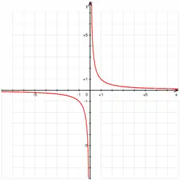 Représentation graphique de la fonction inverse