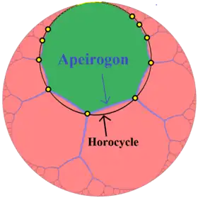 Dans un disque rose pale représentant le disque de Poincaré, un polygone à une infinité de côtés, sommets jaunes, intérieur vert vif, inscrit dans un cercle noir.