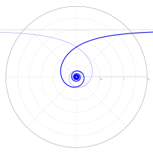 Cas 4 : spirale hyperbolique.