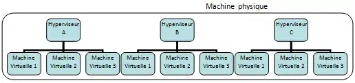 Solution à hyperviseur multiple