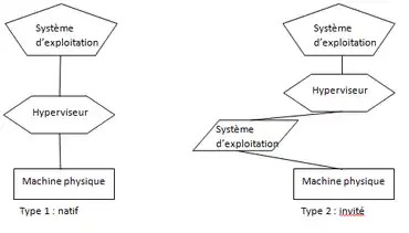 Les hyperviseurs de type 1 et 2