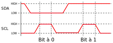 Codage d'un bit I²C