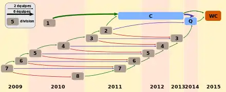 Schéma de qualification pour la Coupe du monde 2015