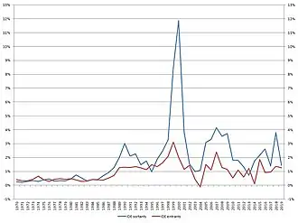 Evolution des flux d'IDE de la France en pourcentage du PIB depuis 1960