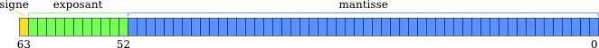 Représentation double précision flottants IEEE 754