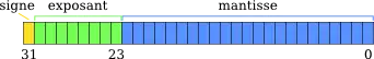 Représentation simple précision flottants IEEE 754