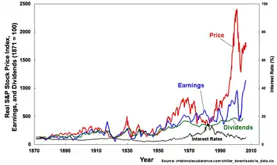 Historique de l'indice composite S&P, revenus, dividendes et taux d'intérêt extrait d'Exubérance irrationnelle, 2e éd.