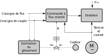 Schéma de principe de la commande à flux orienté indirecte. Où 
          ω
            g
    {\displaystyle \omega _{g}}
 est la pulsation de glissement, 
          ω
            r
    {\displaystyle \omega _{r}}
 la pulsation du rotor, I est un intégrateur, 
          θ
            r
    {\displaystyle \theta _{r}}
 la position du rotor