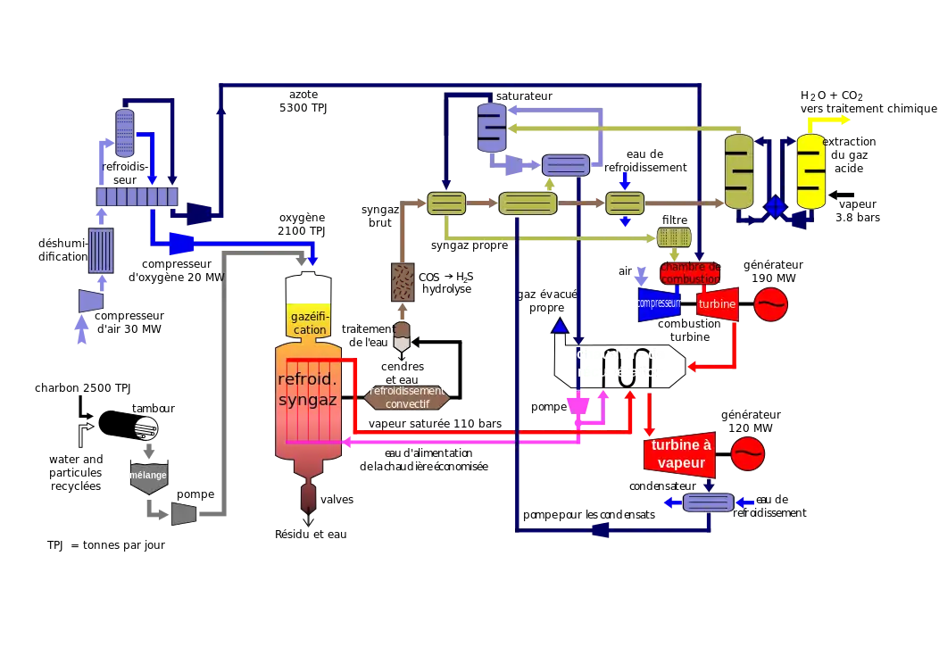 transduction en français de IGCC diagram.svg