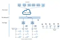 Architecture IIoT