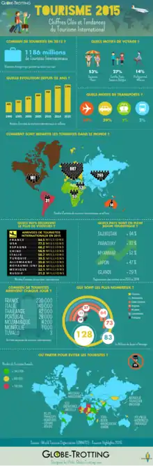 Infographie : Chiffres clés du tourisme en 2015