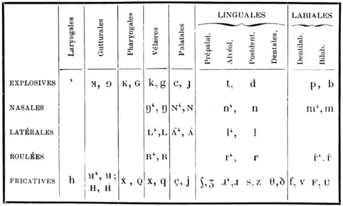 Consonnes API en 1890.