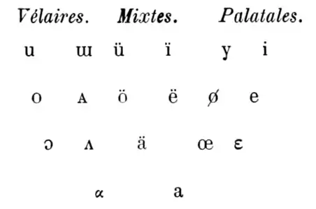 Voyelles API en 1890.