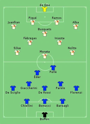 Composition de l'Italie et de l'Espagne lors du match de 27 juin 2016.